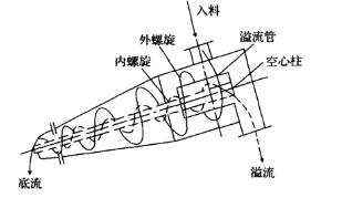 煤泥重介质草莓视频软件工作原理